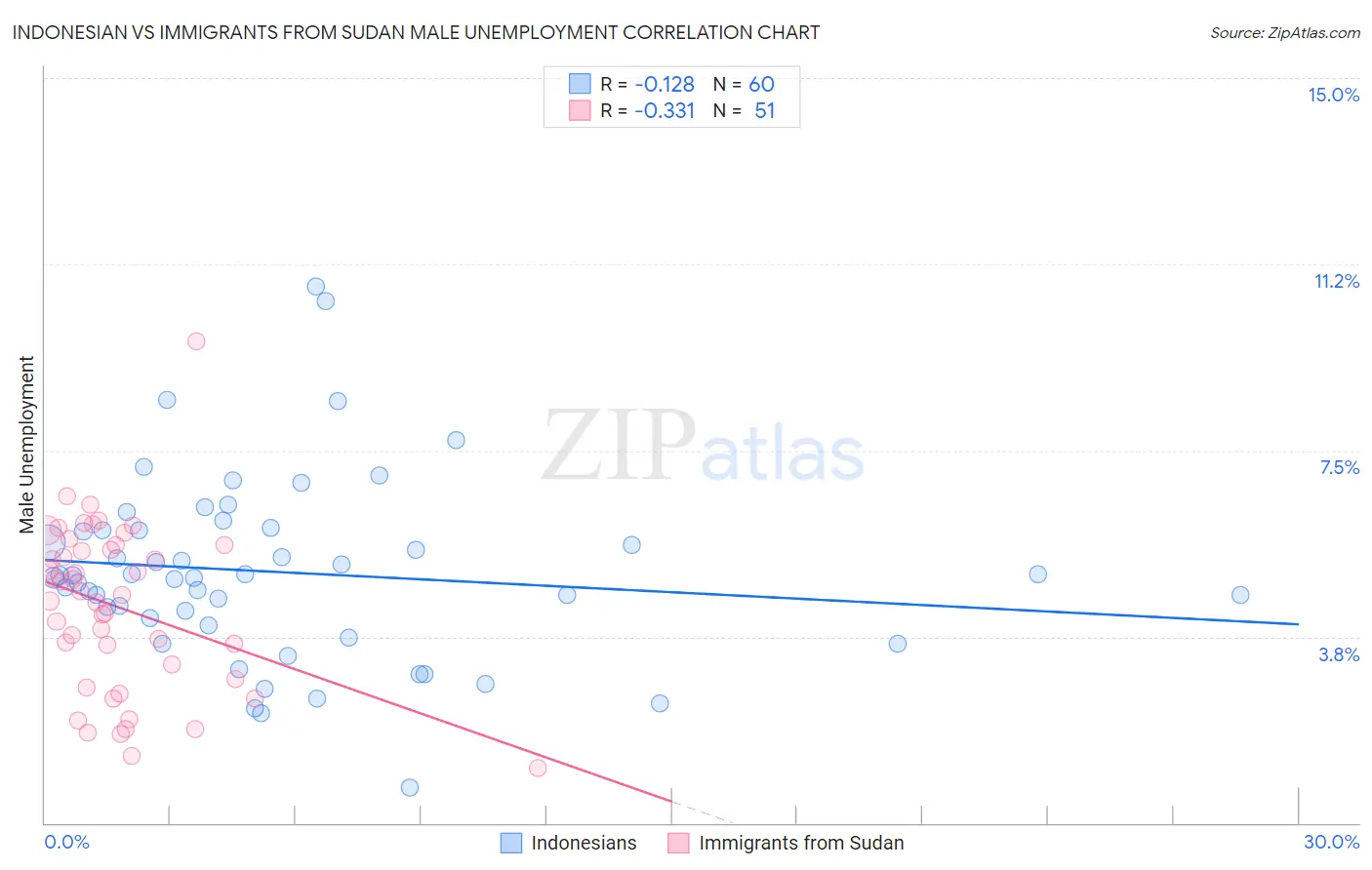 Indonesian vs Immigrants from Sudan Male Unemployment