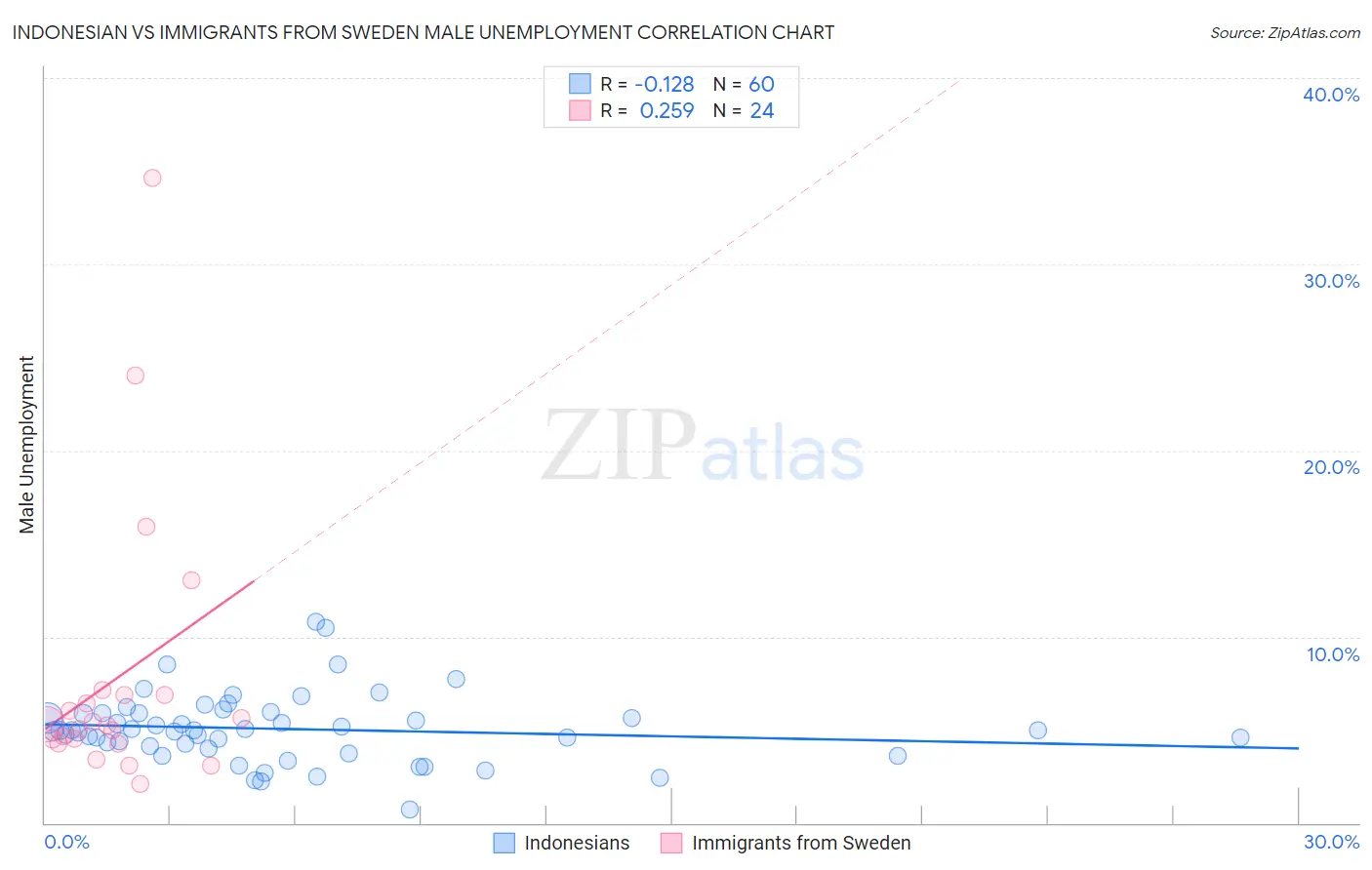 Indonesian vs Immigrants from Sweden Male Unemployment