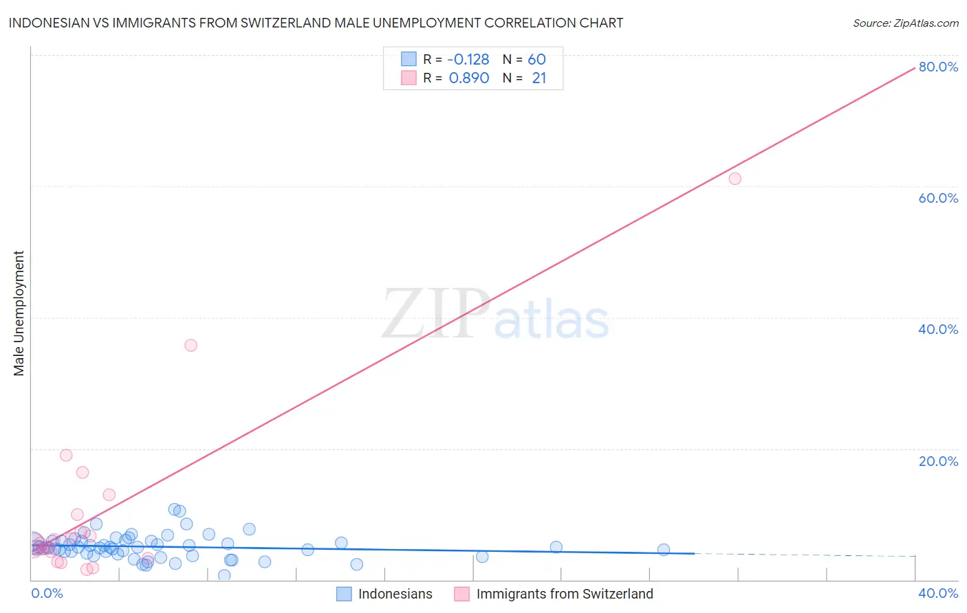 Indonesian vs Immigrants from Switzerland Male Unemployment