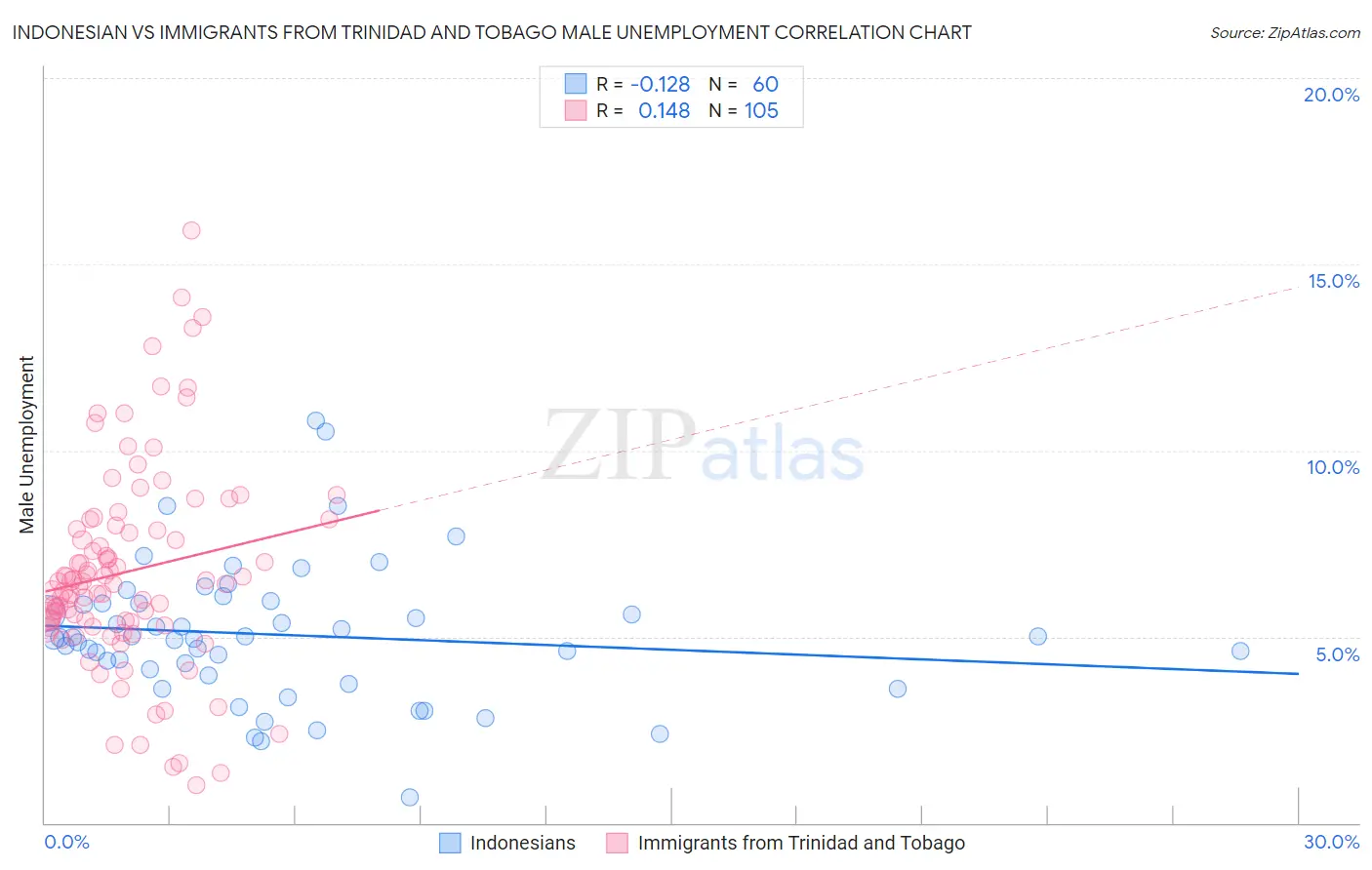 Indonesian vs Immigrants from Trinidad and Tobago Male Unemployment
