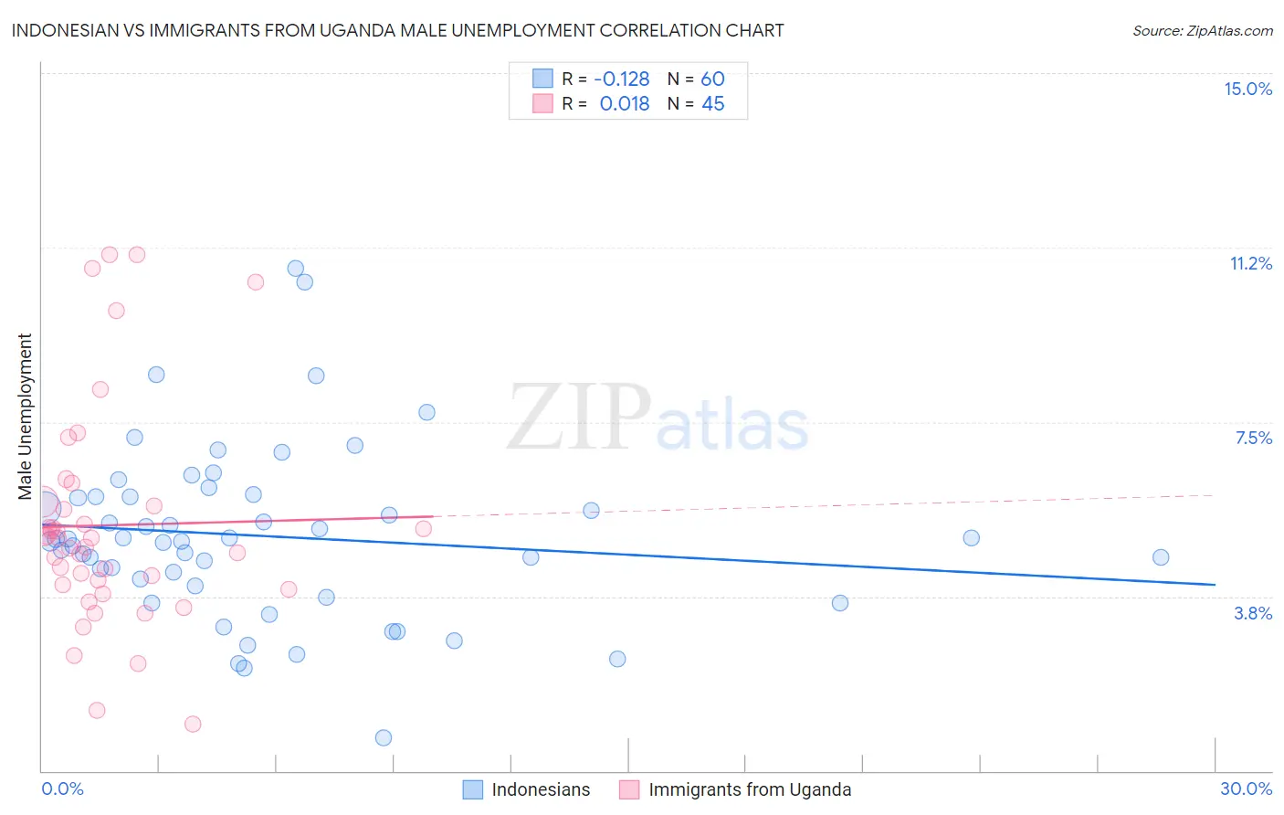 Indonesian vs Immigrants from Uganda Male Unemployment