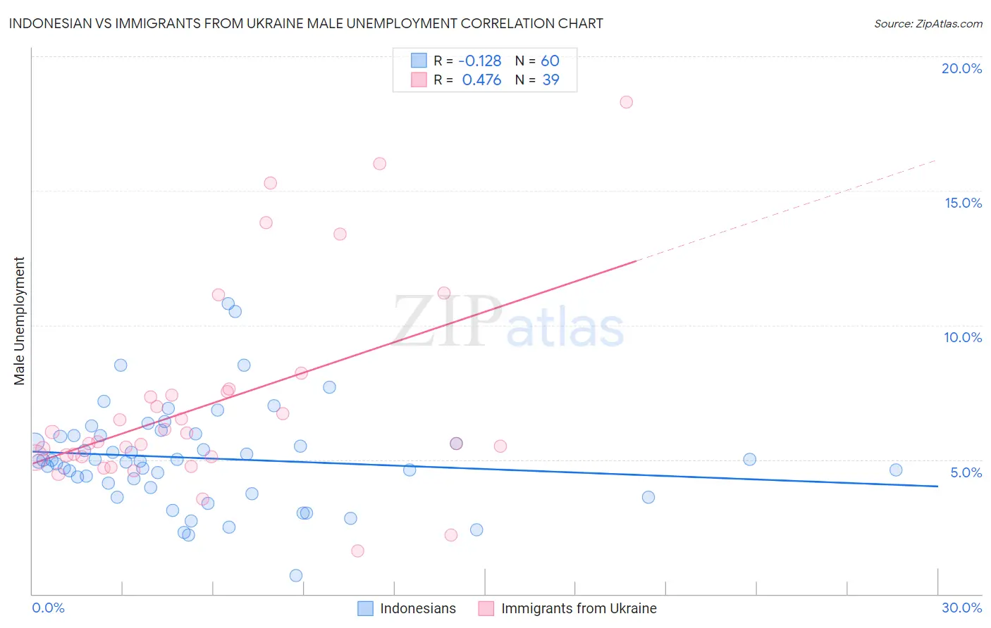 Indonesian vs Immigrants from Ukraine Male Unemployment