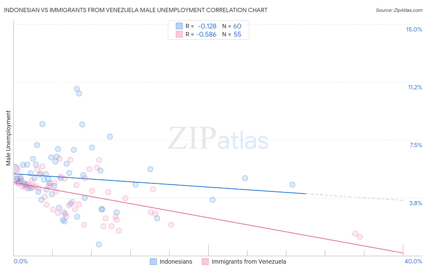Indonesian vs Immigrants from Venezuela Male Unemployment