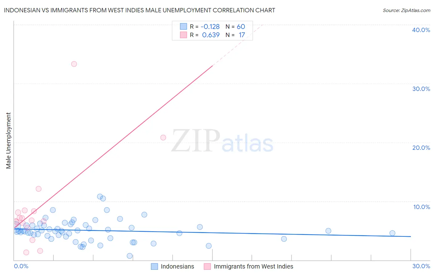 Indonesian vs Immigrants from West Indies Male Unemployment