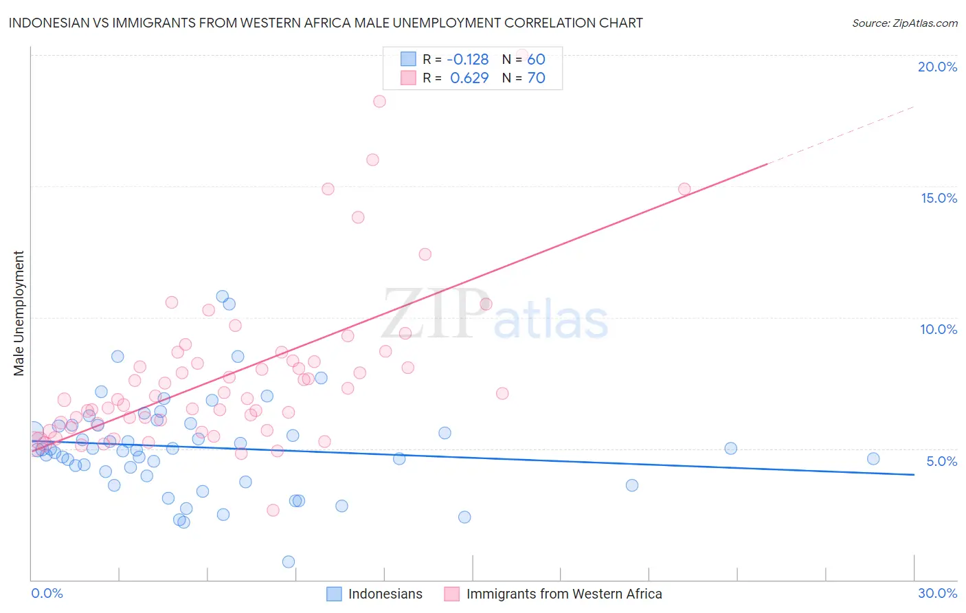 Indonesian vs Immigrants from Western Africa Male Unemployment