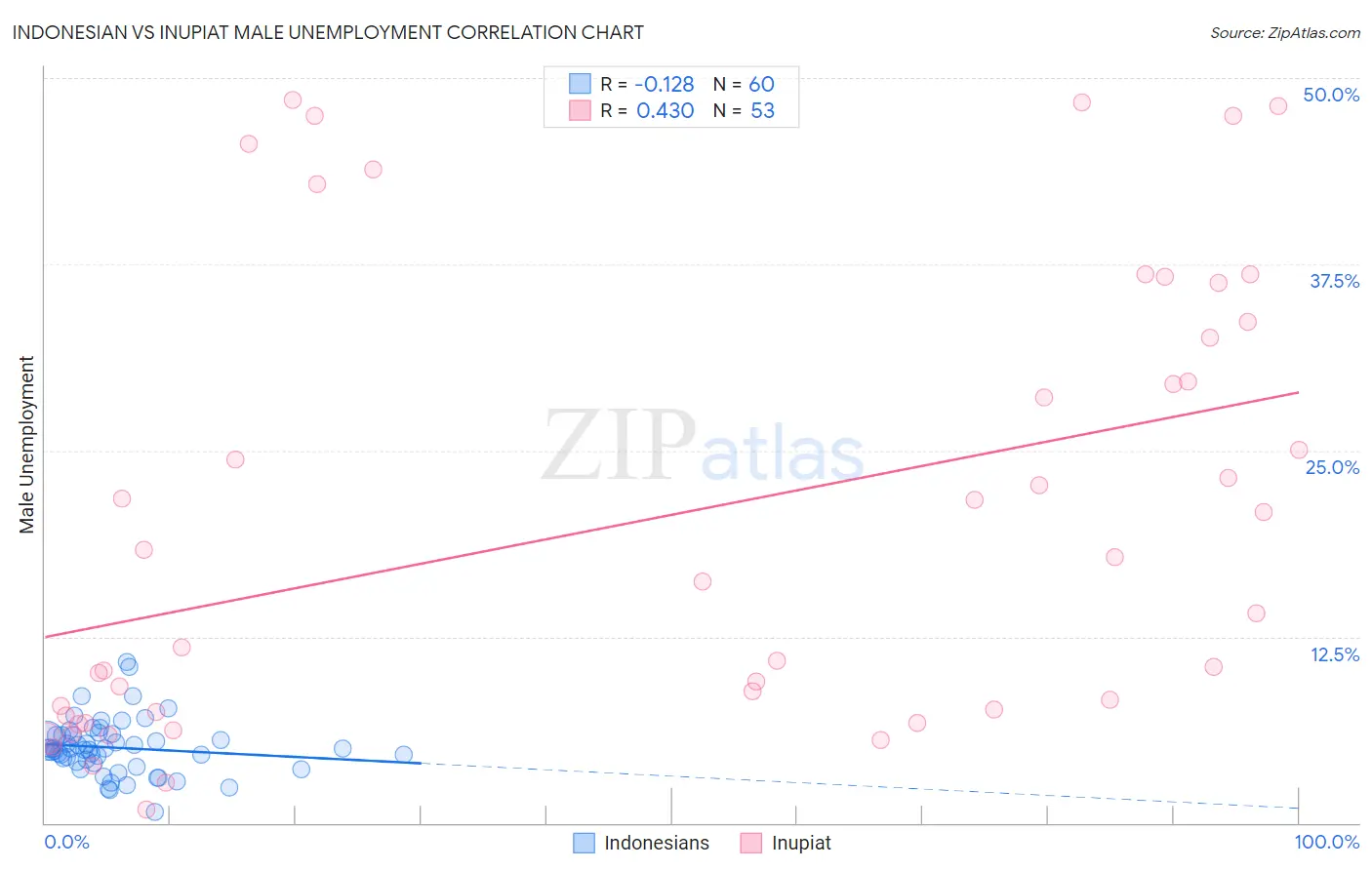 Indonesian vs Inupiat Male Unemployment