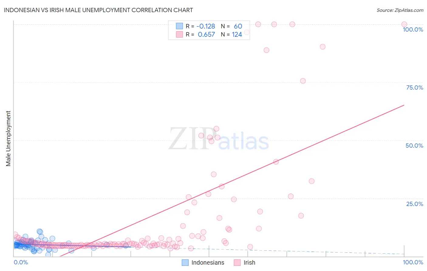 Indonesian vs Irish Male Unemployment