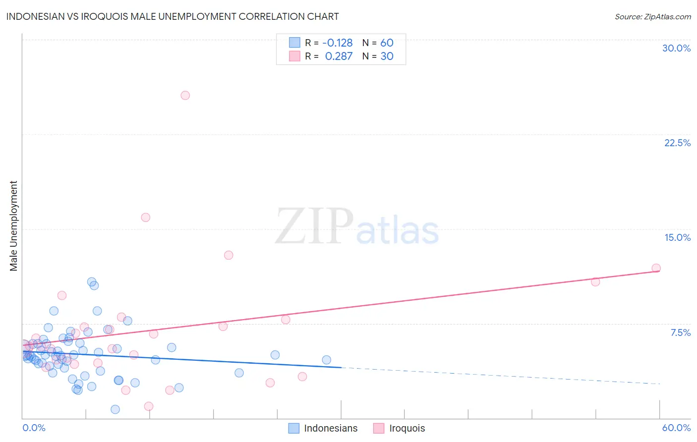 Indonesian vs Iroquois Male Unemployment