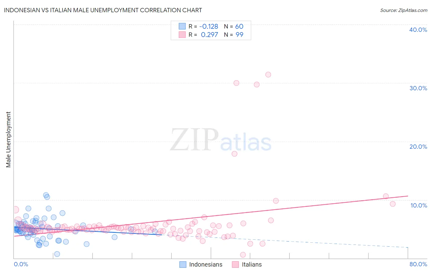 Indonesian vs Italian Male Unemployment