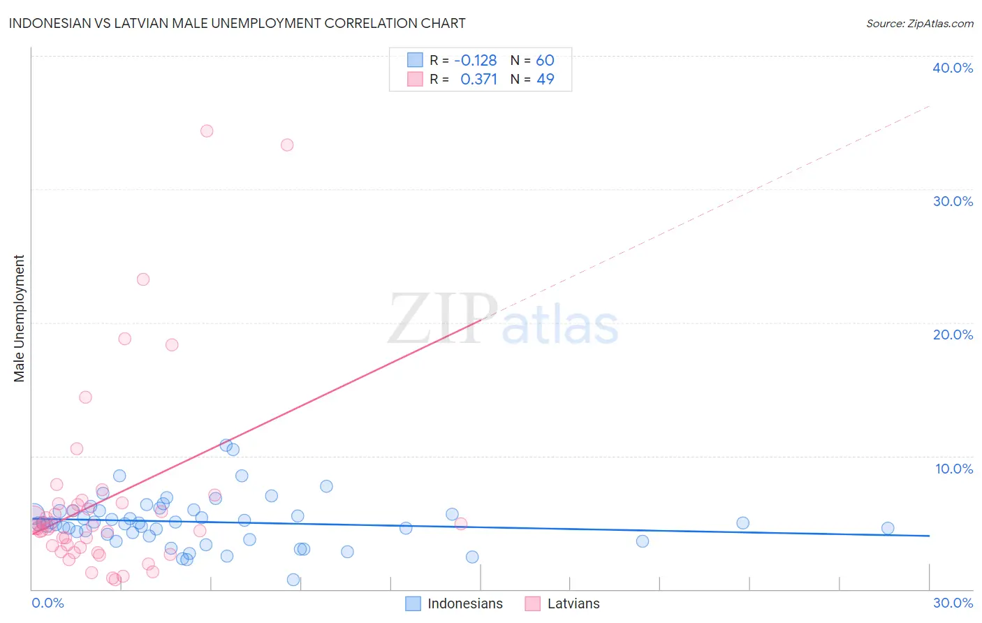 Indonesian vs Latvian Male Unemployment