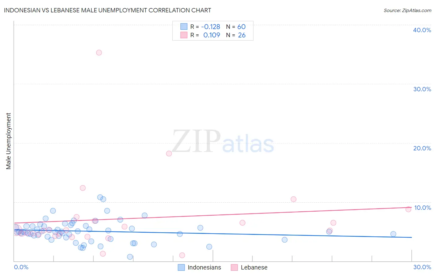 Indonesian vs Lebanese Male Unemployment