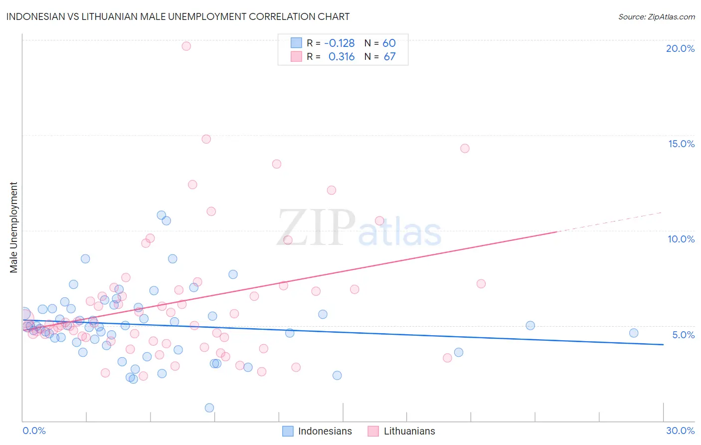 Indonesian vs Lithuanian Male Unemployment