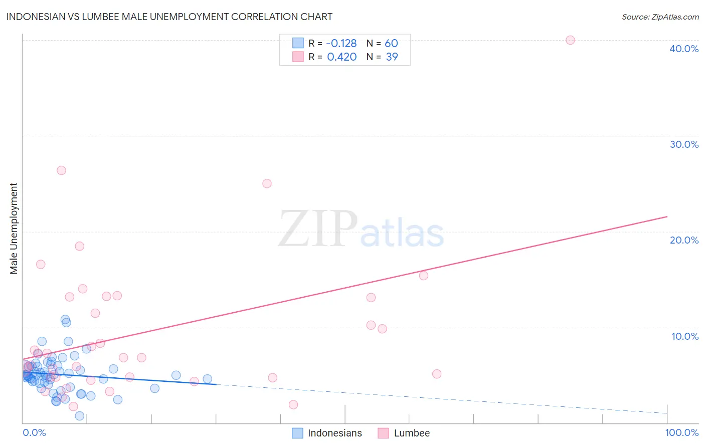 Indonesian vs Lumbee Male Unemployment