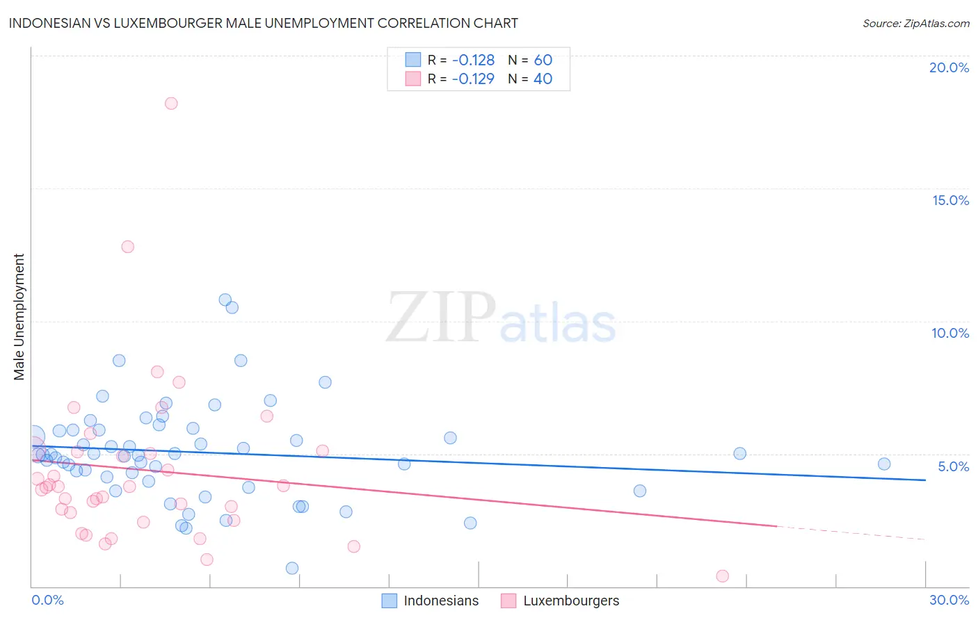 Indonesian vs Luxembourger Male Unemployment