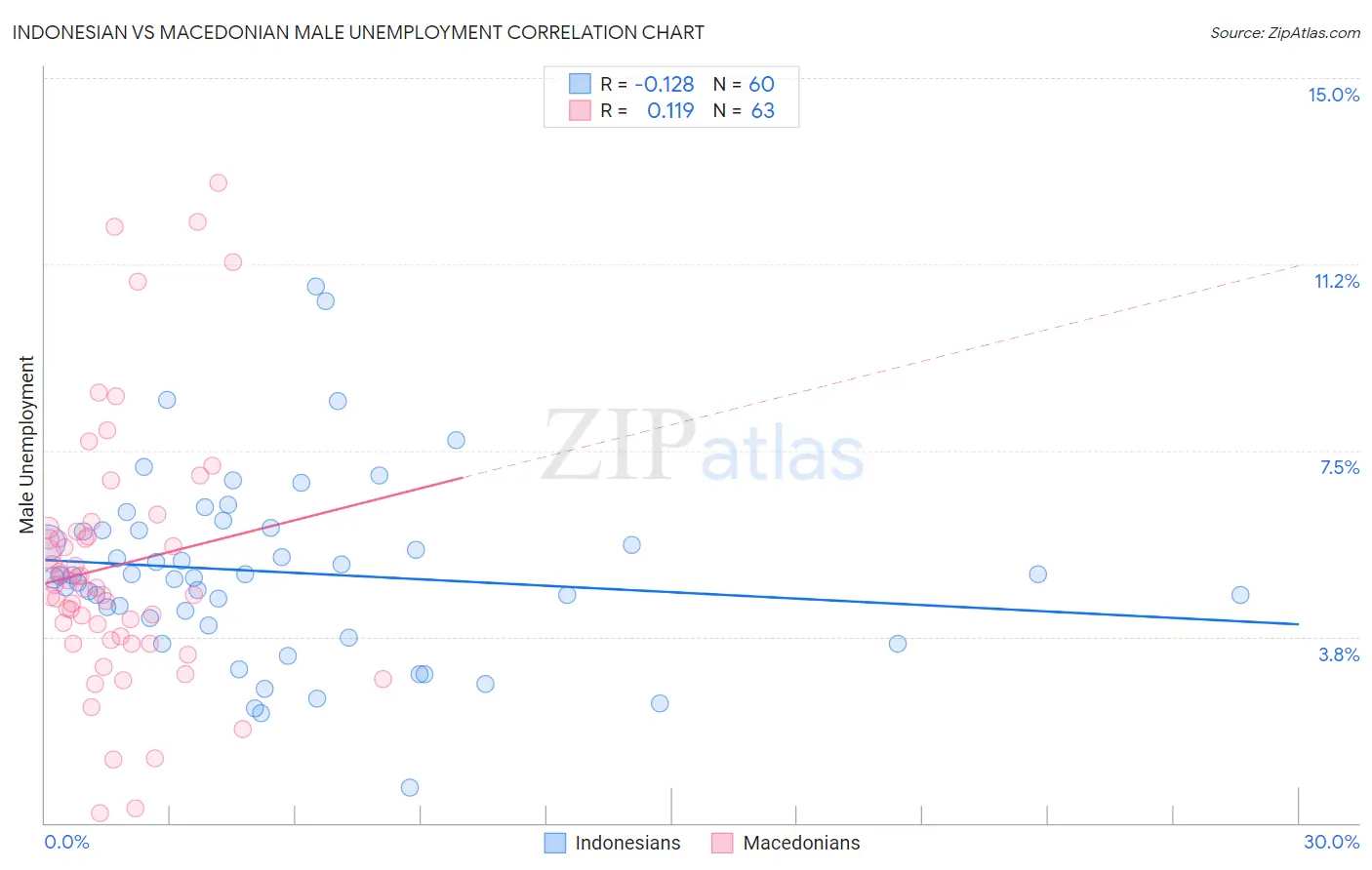 Indonesian vs Macedonian Male Unemployment