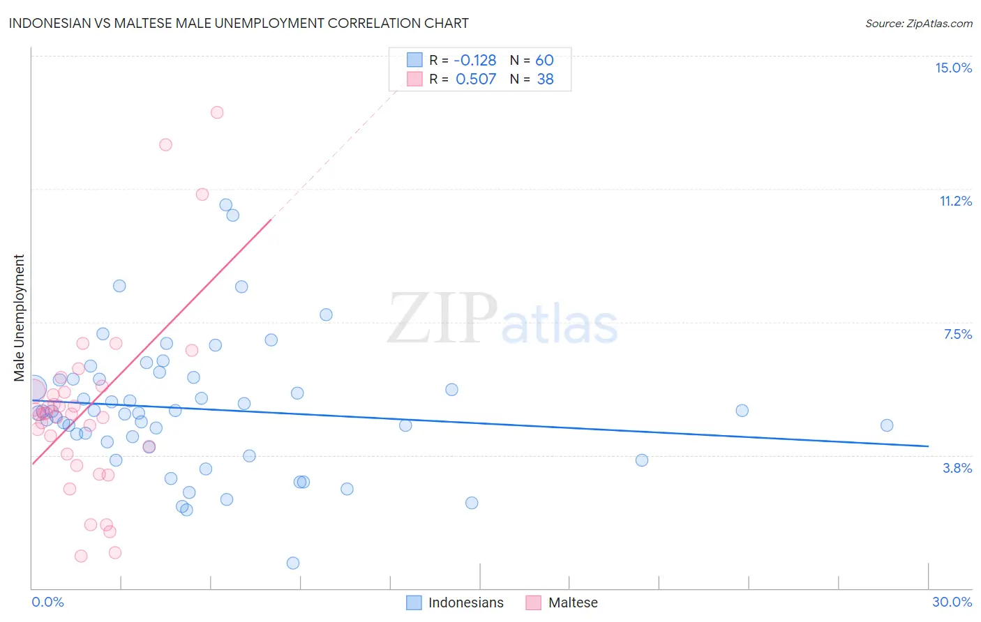 Indonesian vs Maltese Male Unemployment