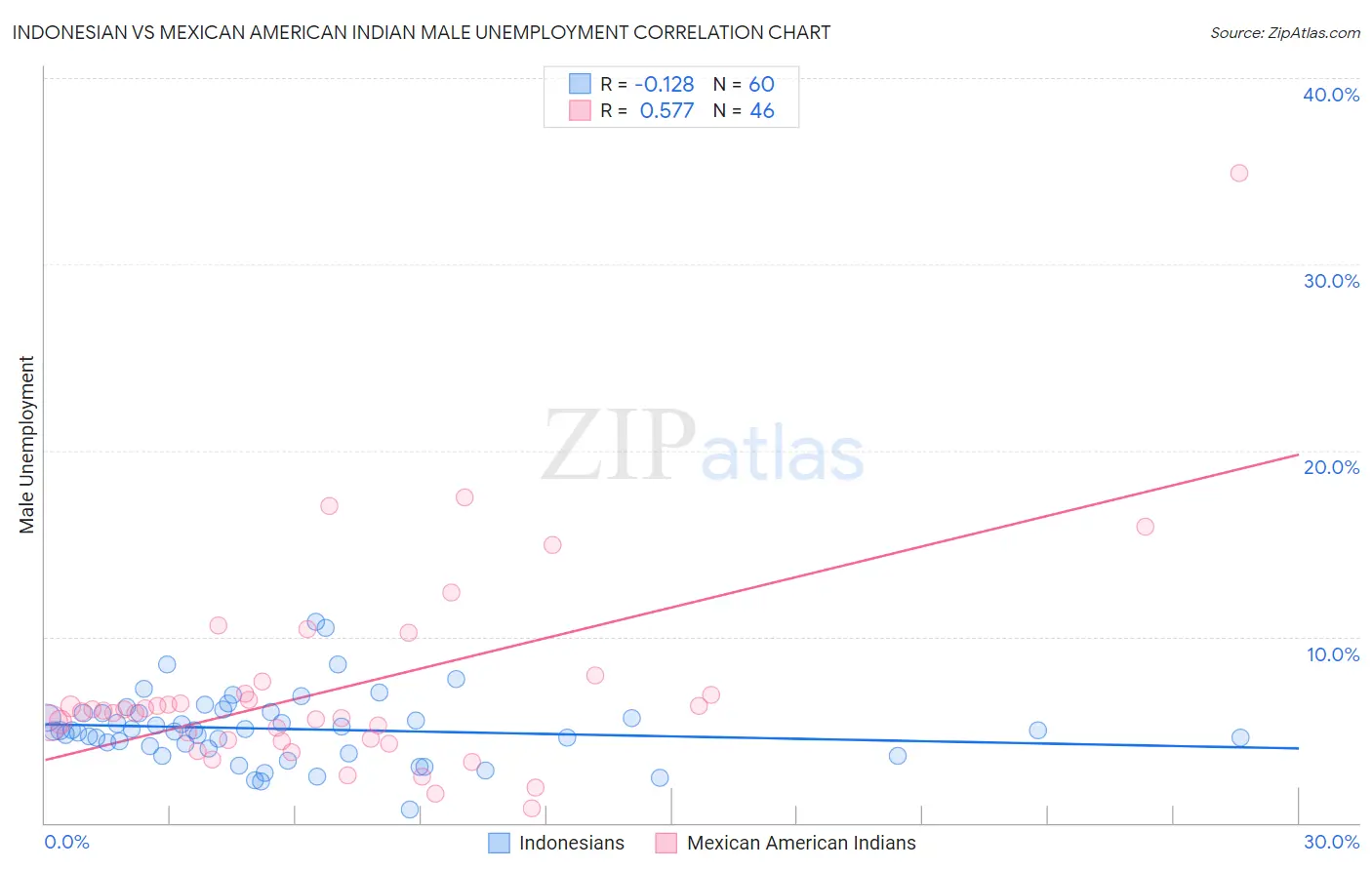 Indonesian vs Mexican American Indian Male Unemployment