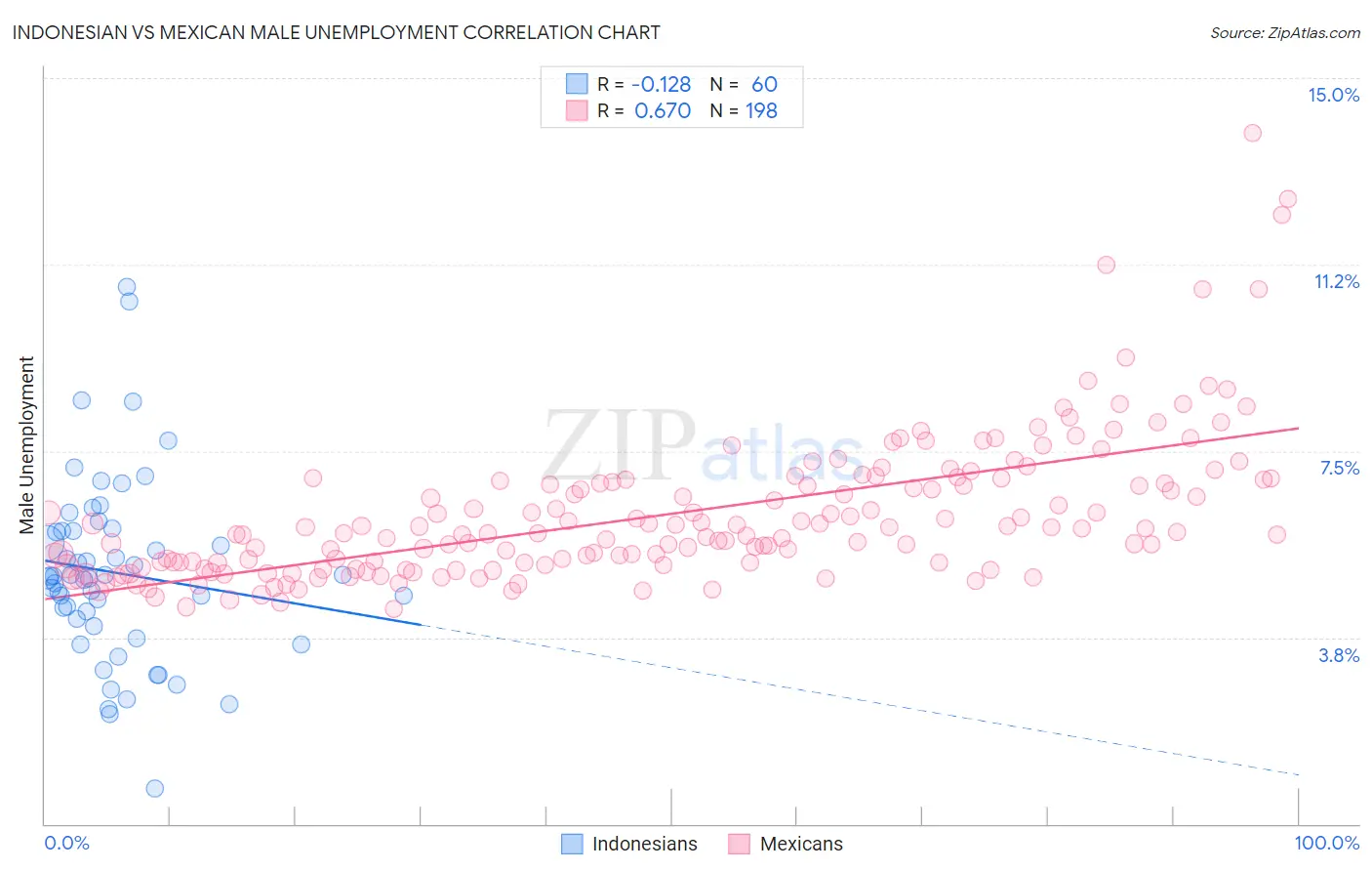 Indonesian vs Mexican Male Unemployment