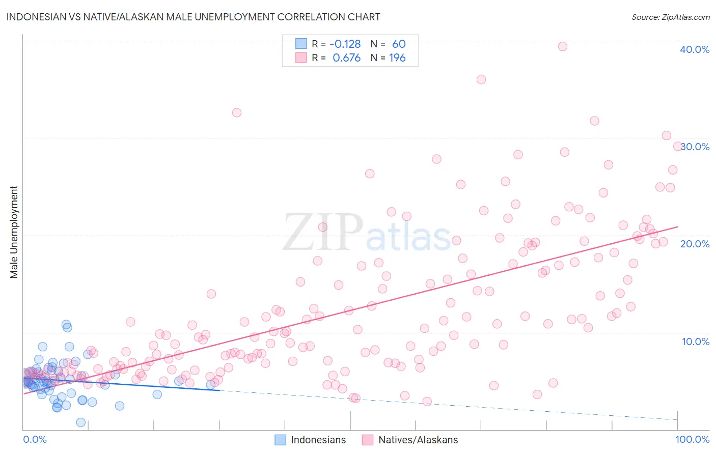 Indonesian vs Native/Alaskan Male Unemployment