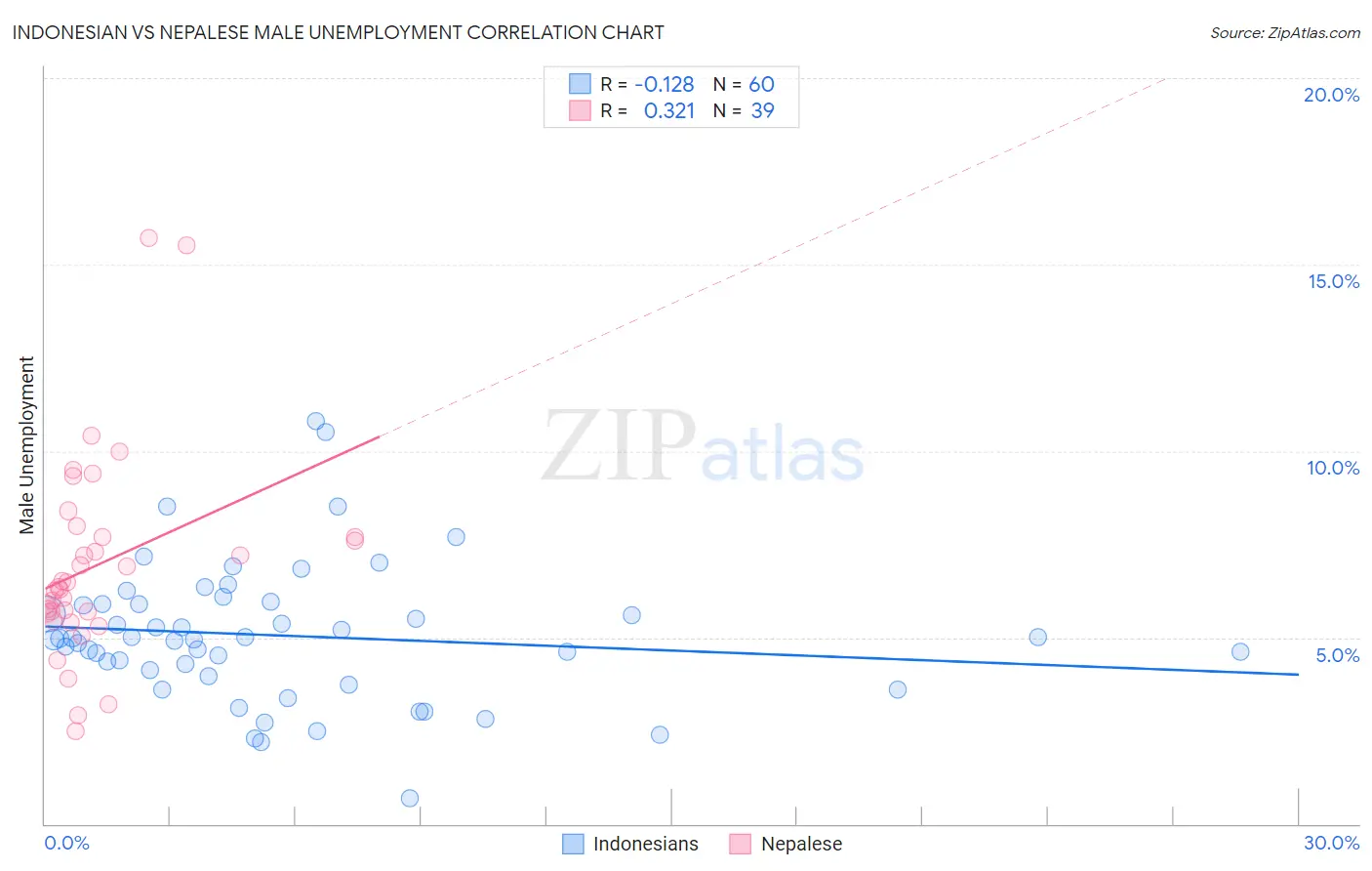 Indonesian vs Nepalese Male Unemployment