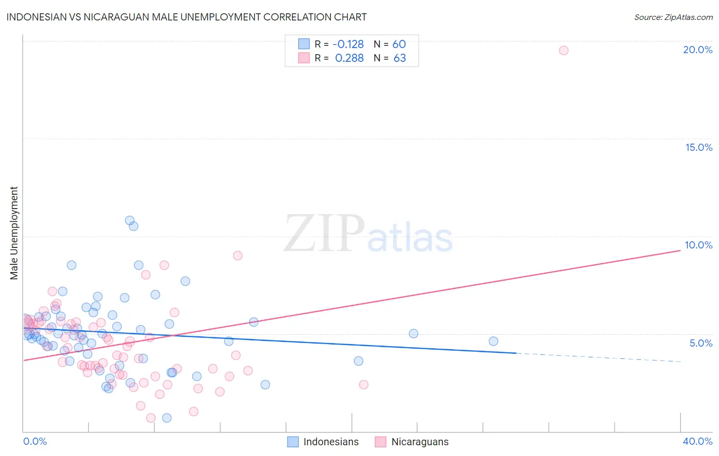 Indonesian vs Nicaraguan Male Unemployment