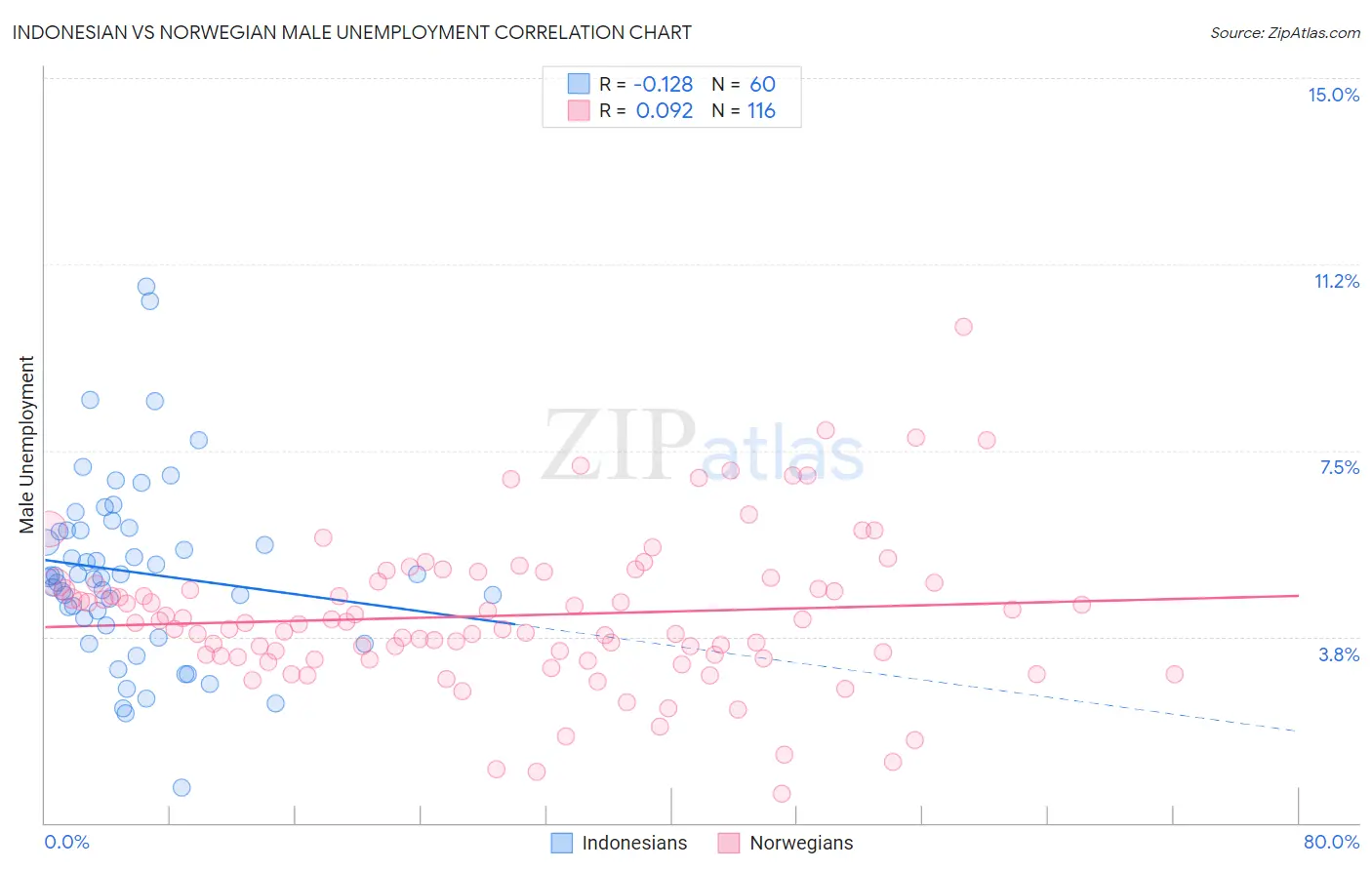Indonesian vs Norwegian Male Unemployment
