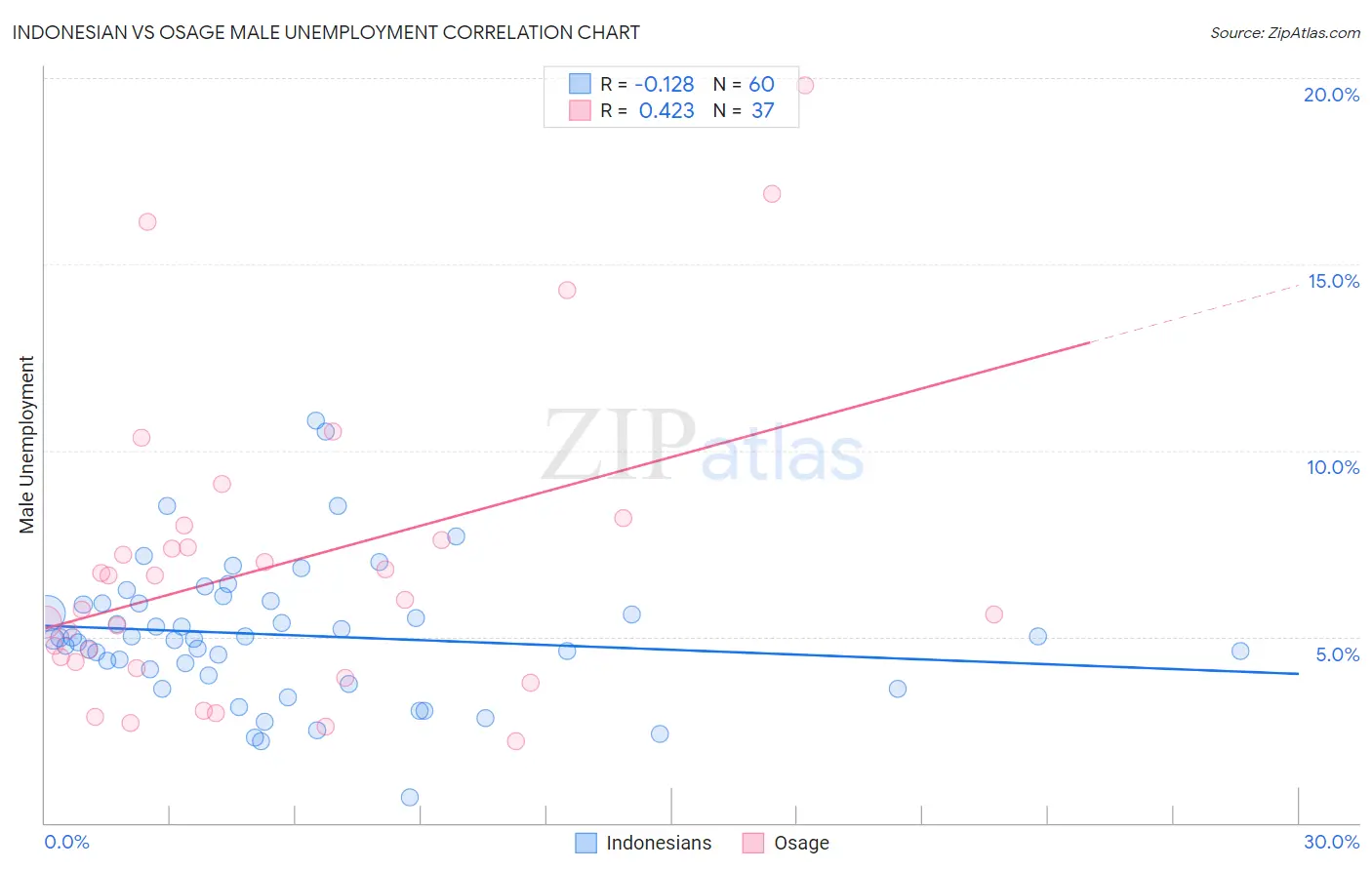 Indonesian vs Osage Male Unemployment