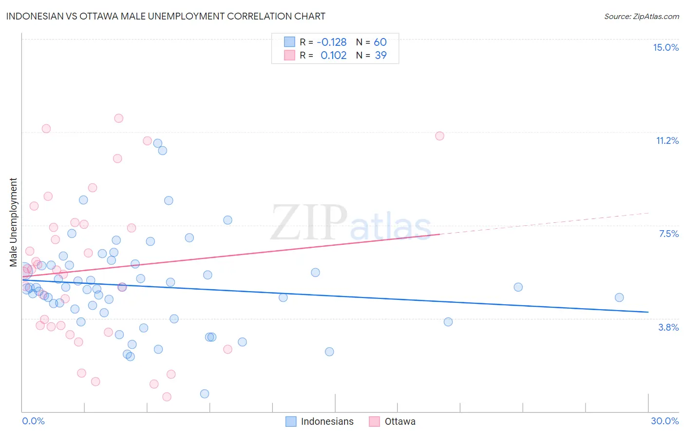 Indonesian vs Ottawa Male Unemployment