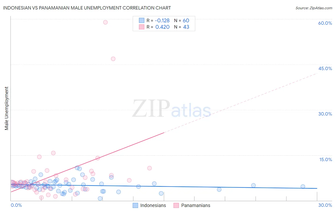 Indonesian vs Panamanian Male Unemployment