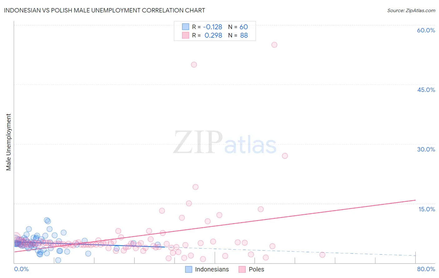 Indonesian vs Polish Male Unemployment