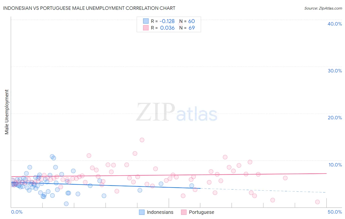 Indonesian vs Portuguese Male Unemployment