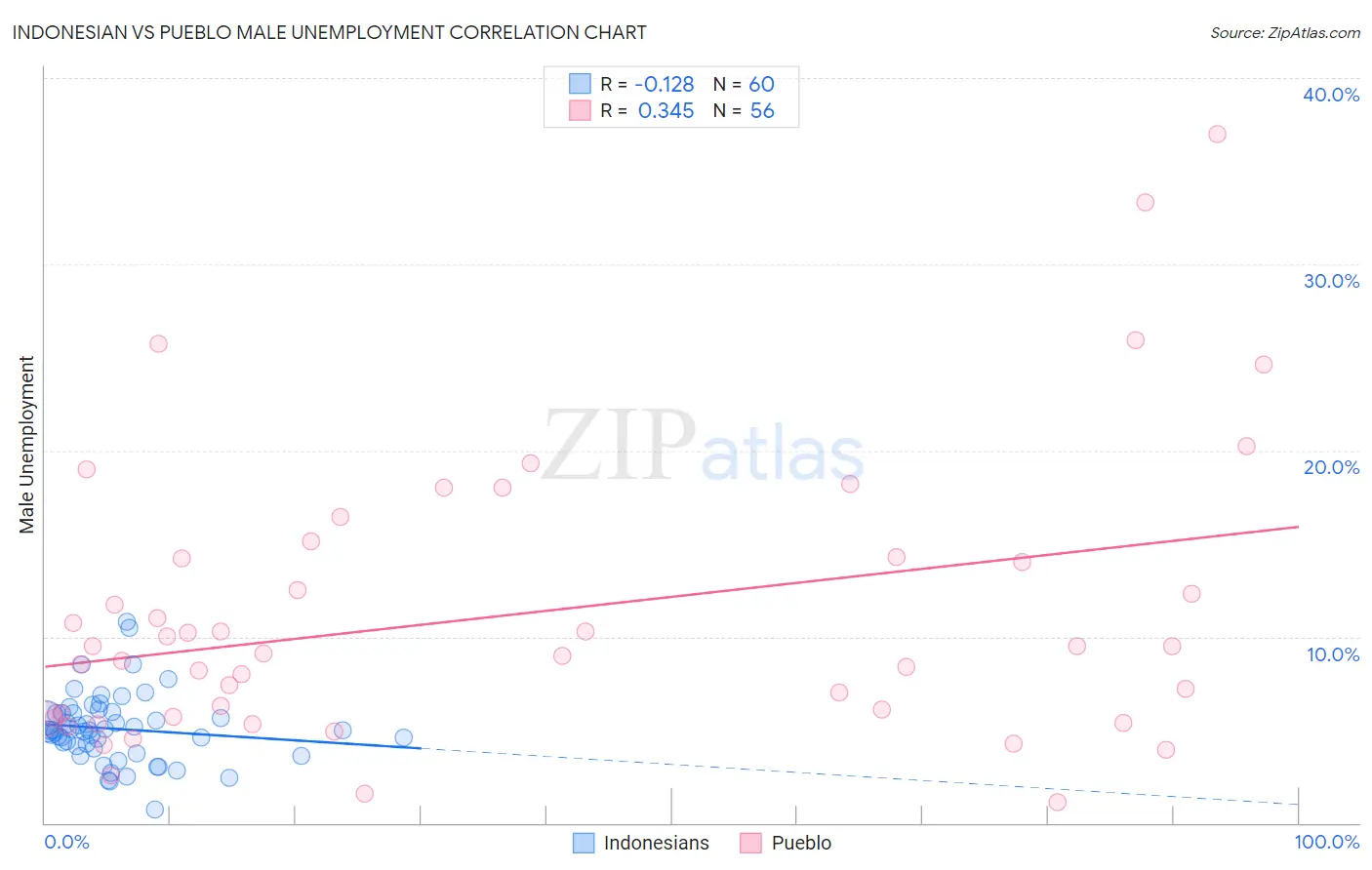Indonesian vs Pueblo Male Unemployment