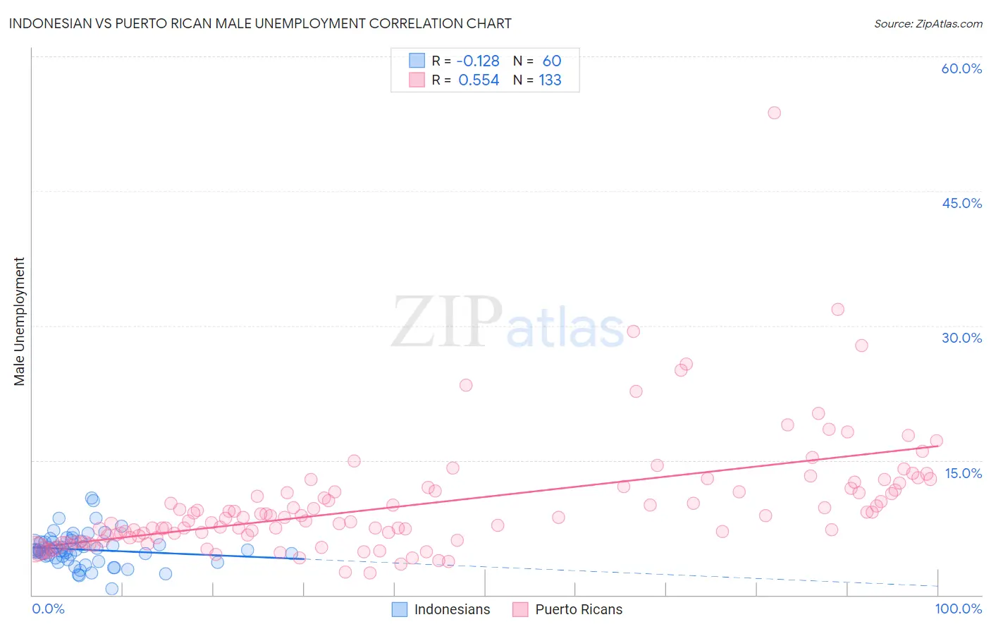 Indonesian vs Puerto Rican Male Unemployment