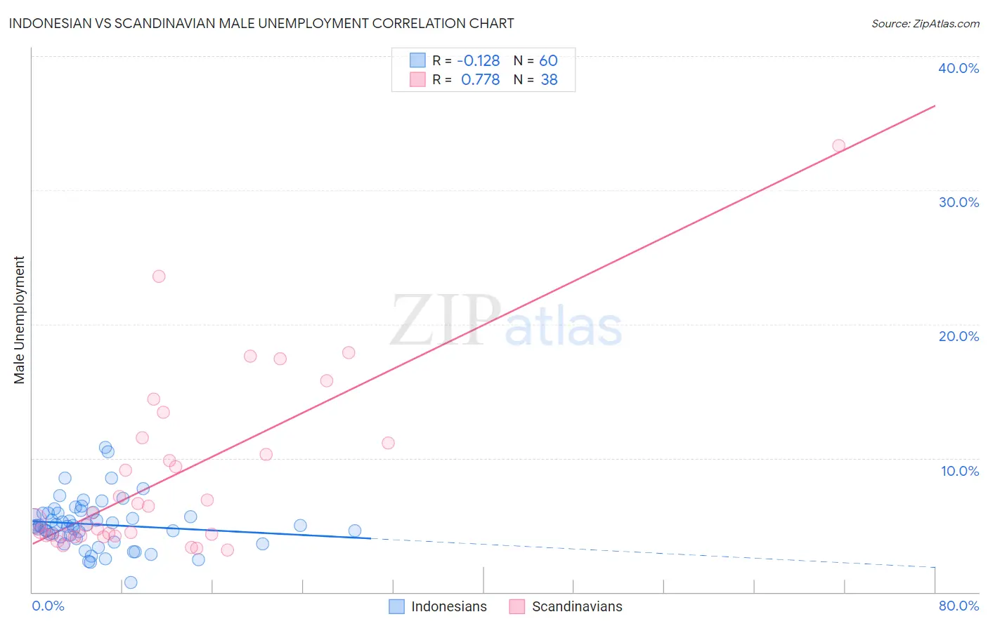 Indonesian vs Scandinavian Male Unemployment