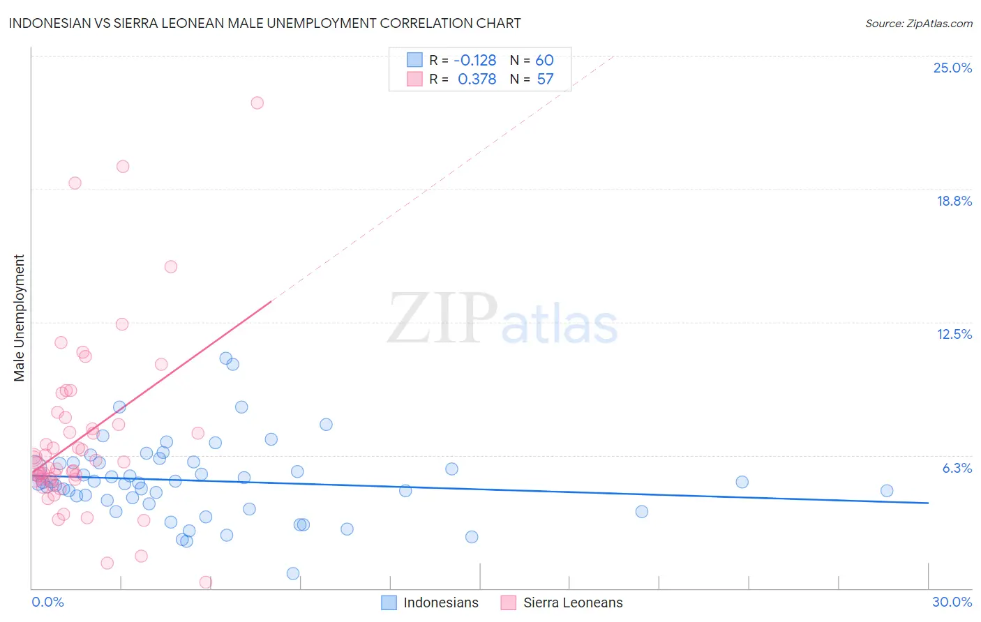 Indonesian vs Sierra Leonean Male Unemployment