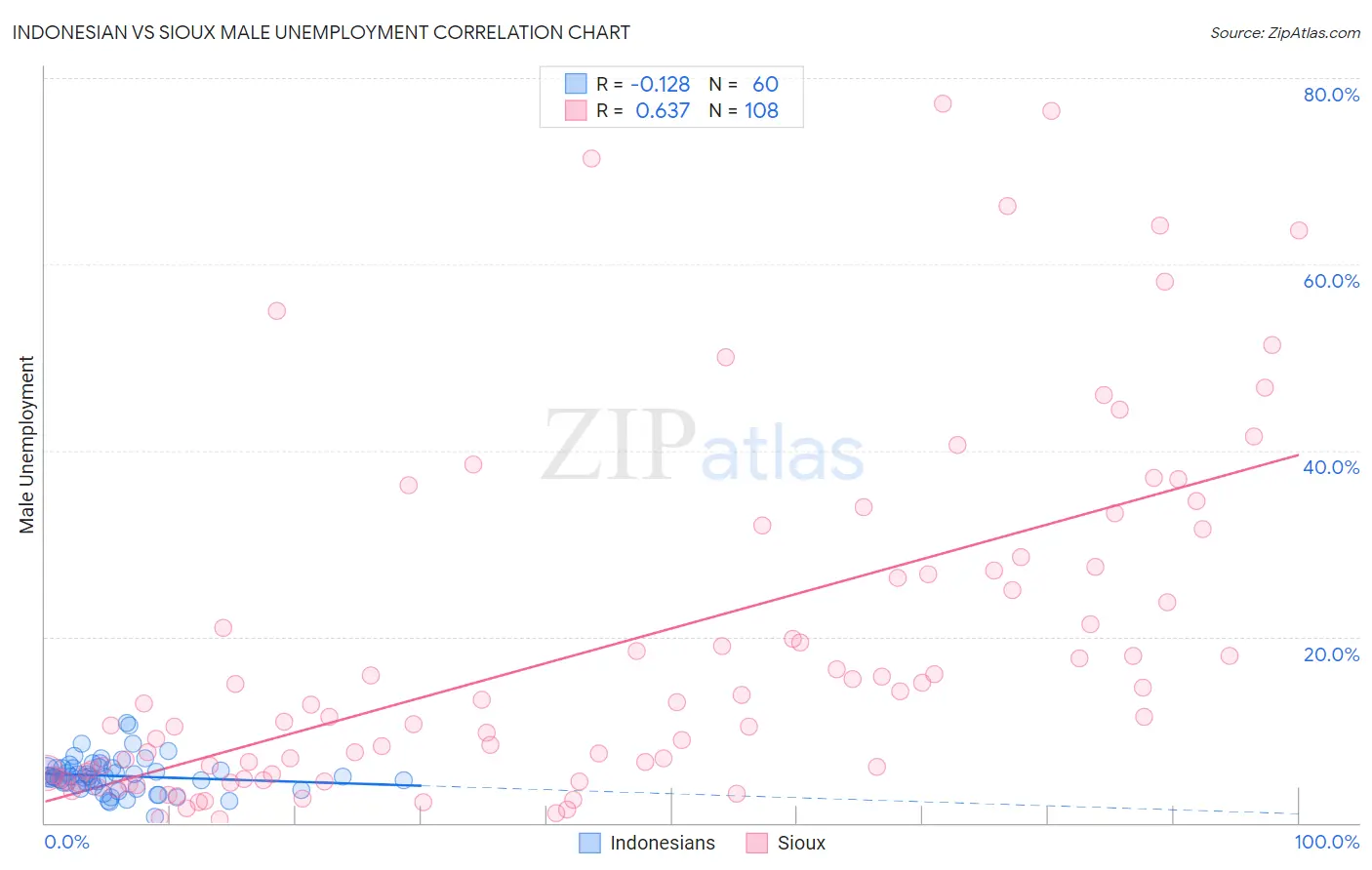Indonesian vs Sioux Male Unemployment