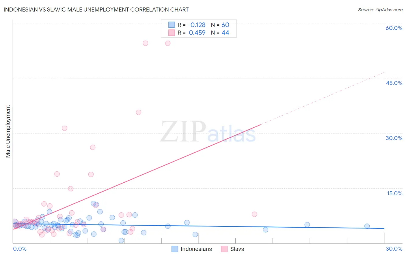 Indonesian vs Slavic Male Unemployment