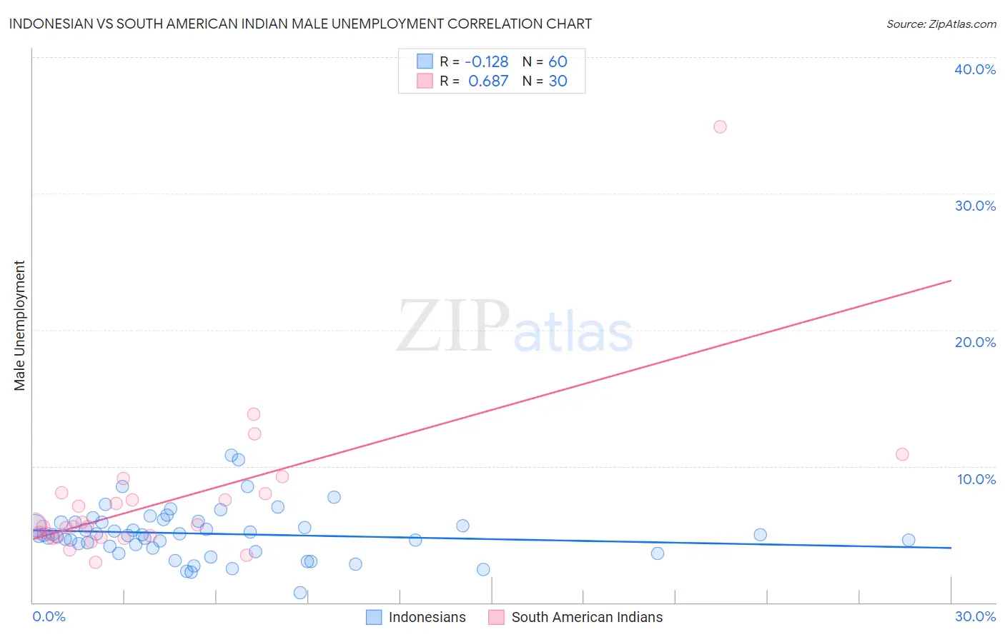 Indonesian vs South American Indian Male Unemployment