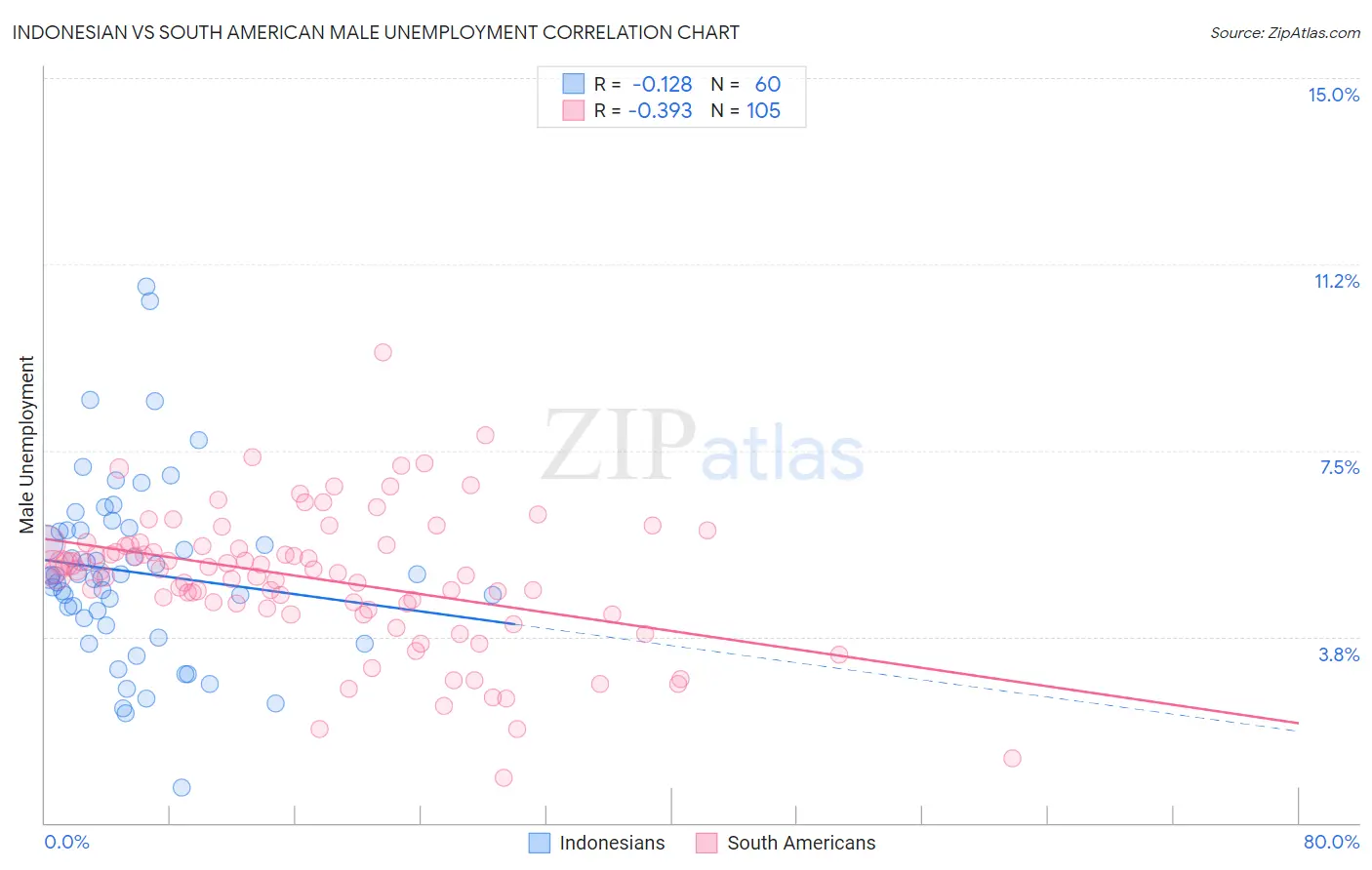 Indonesian vs South American Male Unemployment