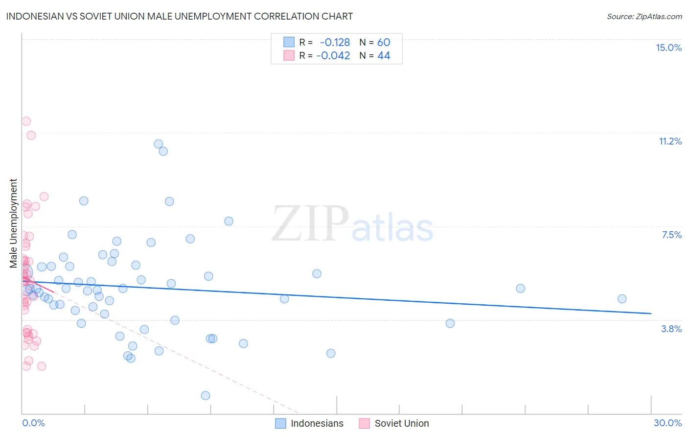 Indonesian vs Soviet Union Male Unemployment