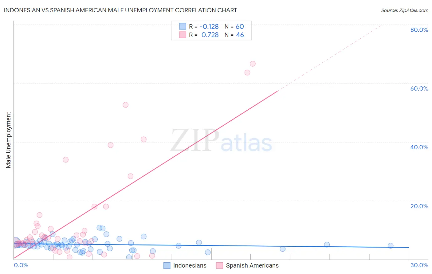 Indonesian vs Spanish American Male Unemployment