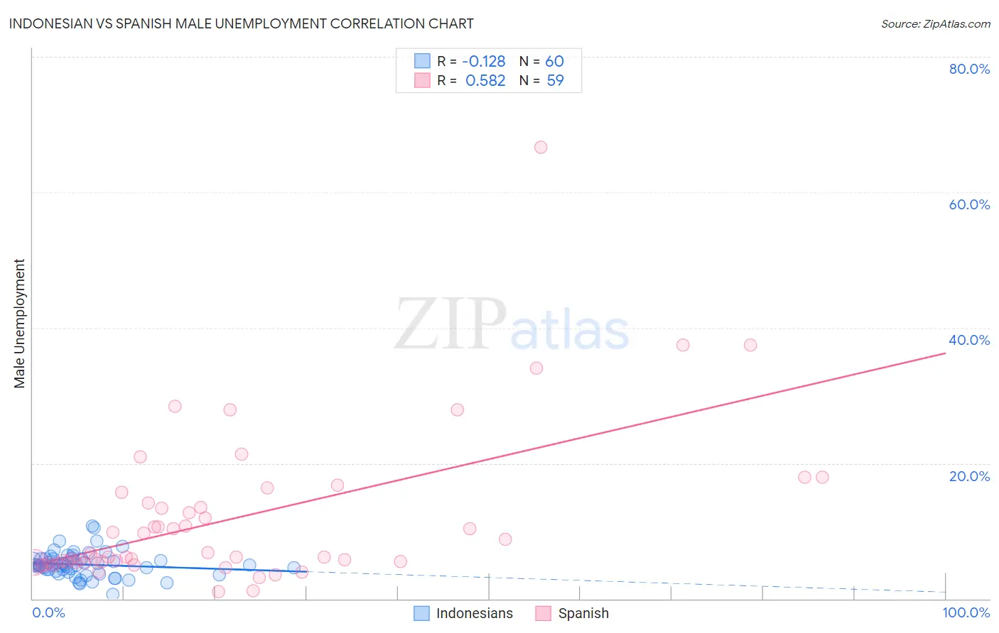 Indonesian vs Spanish Male Unemployment