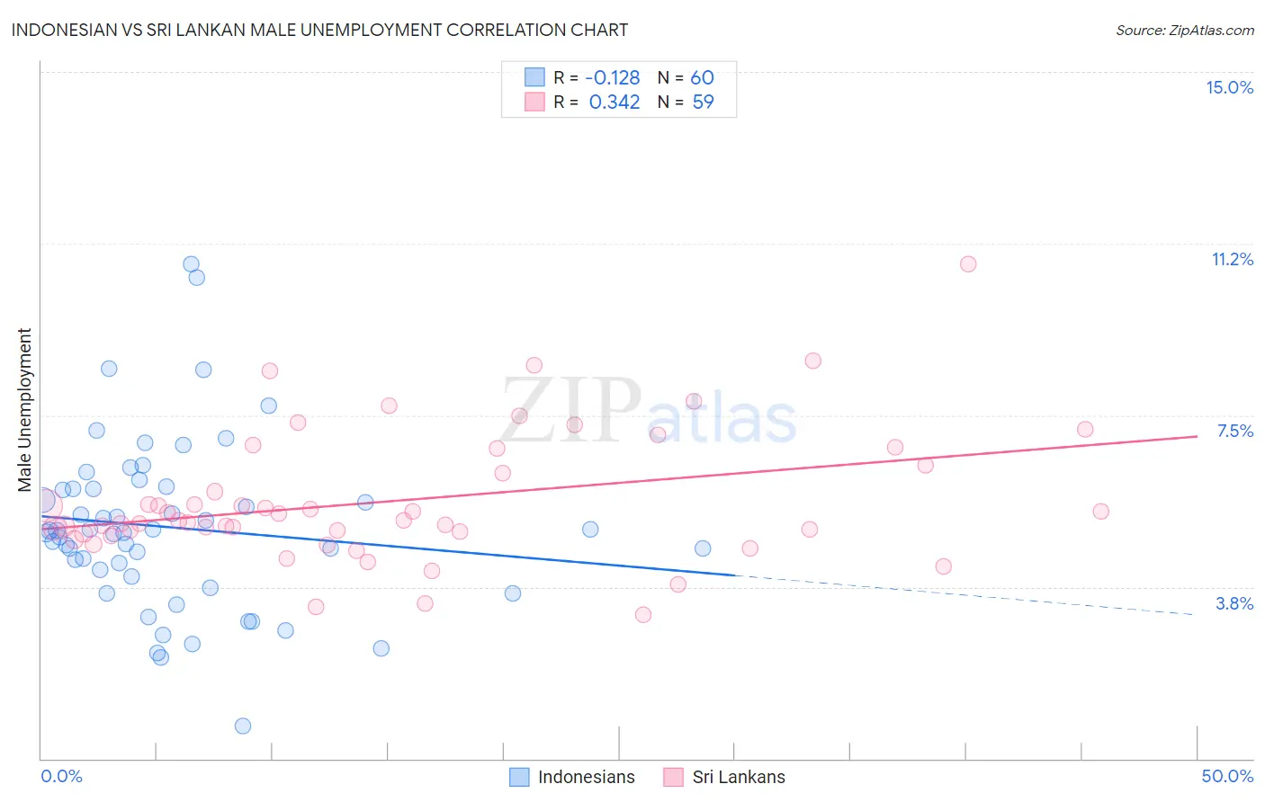 Indonesian vs Sri Lankan Male Unemployment