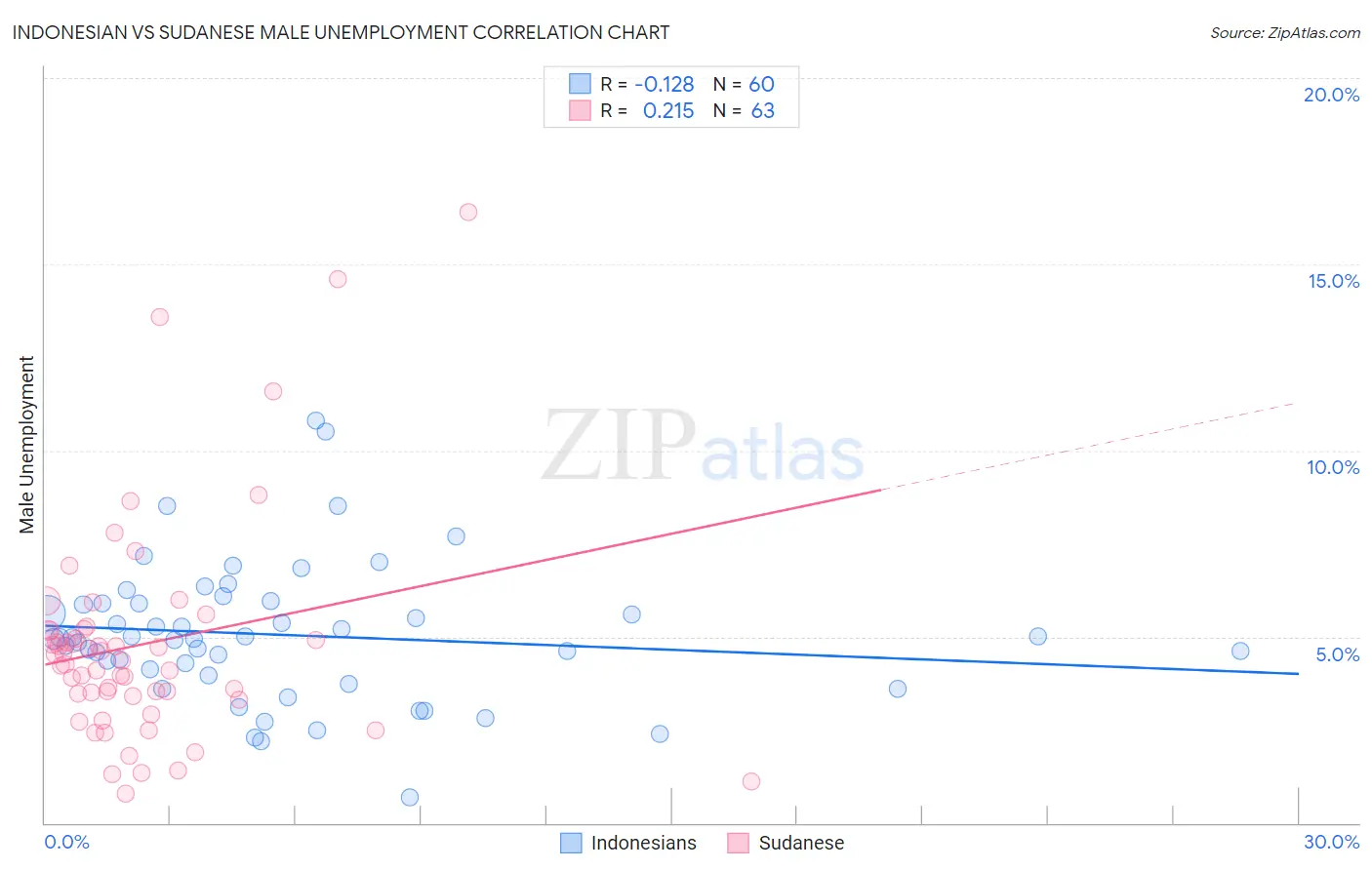 Indonesian vs Sudanese Male Unemployment