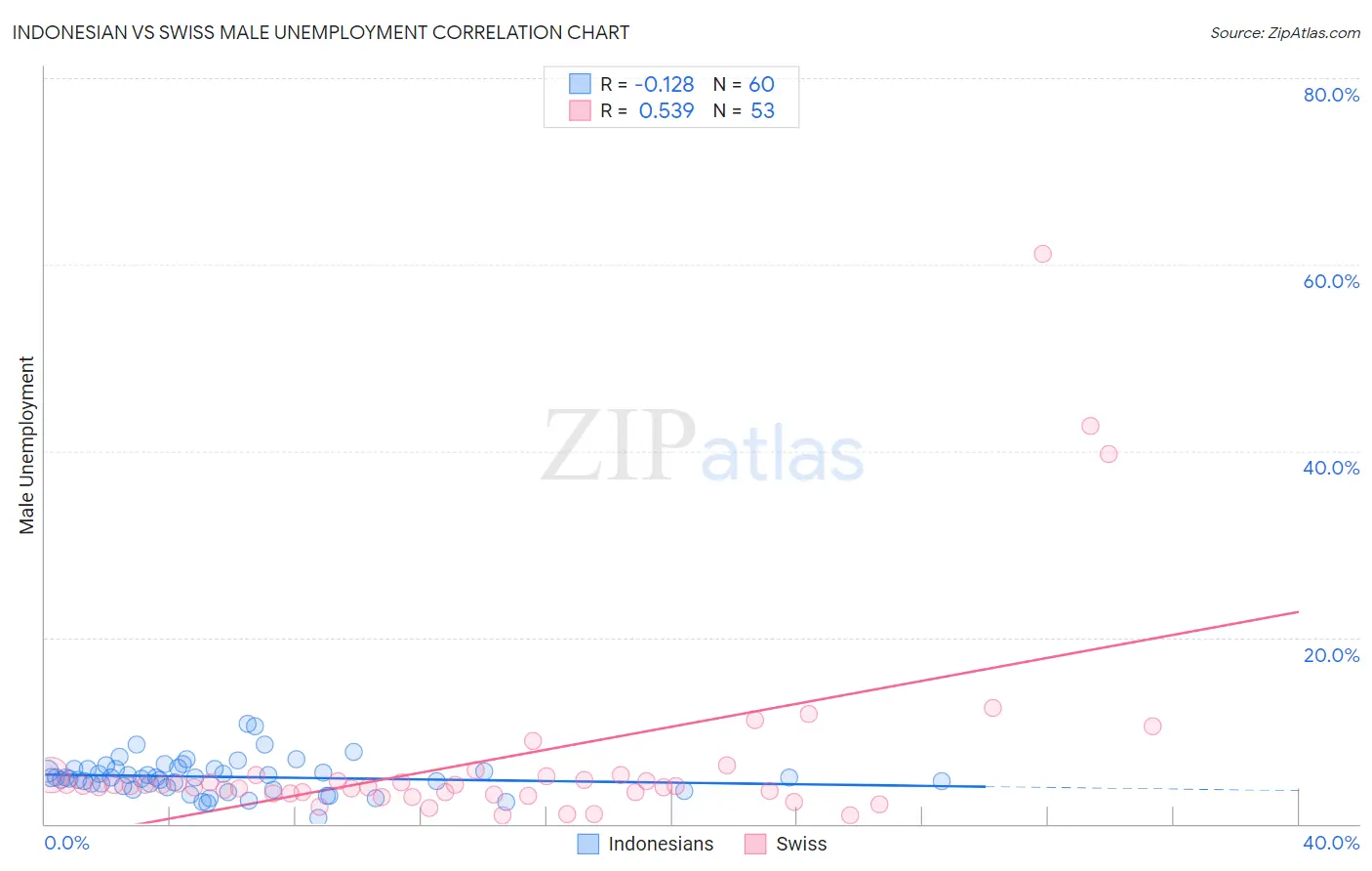 Indonesian vs Swiss Male Unemployment