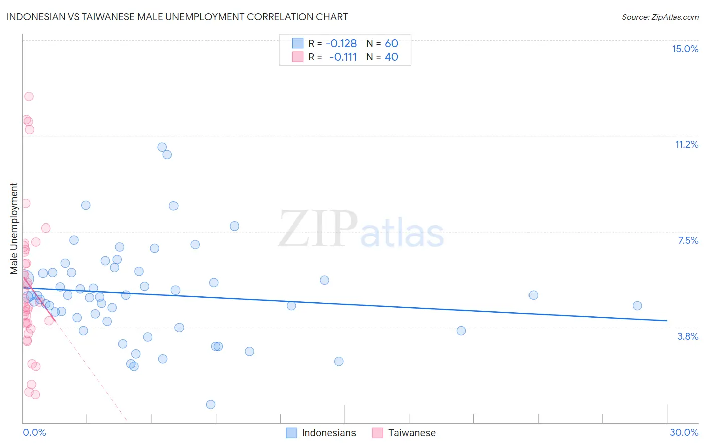 Indonesian vs Taiwanese Male Unemployment