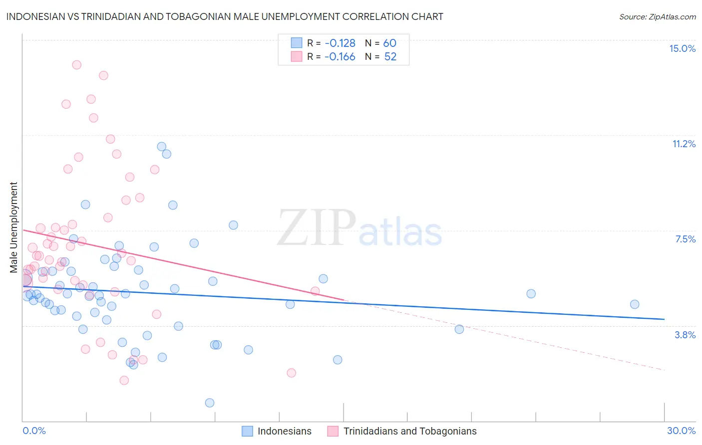 Indonesian vs Trinidadian and Tobagonian Male Unemployment