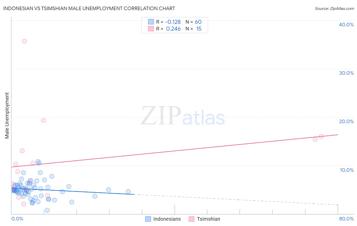Indonesian vs Tsimshian Male Unemployment