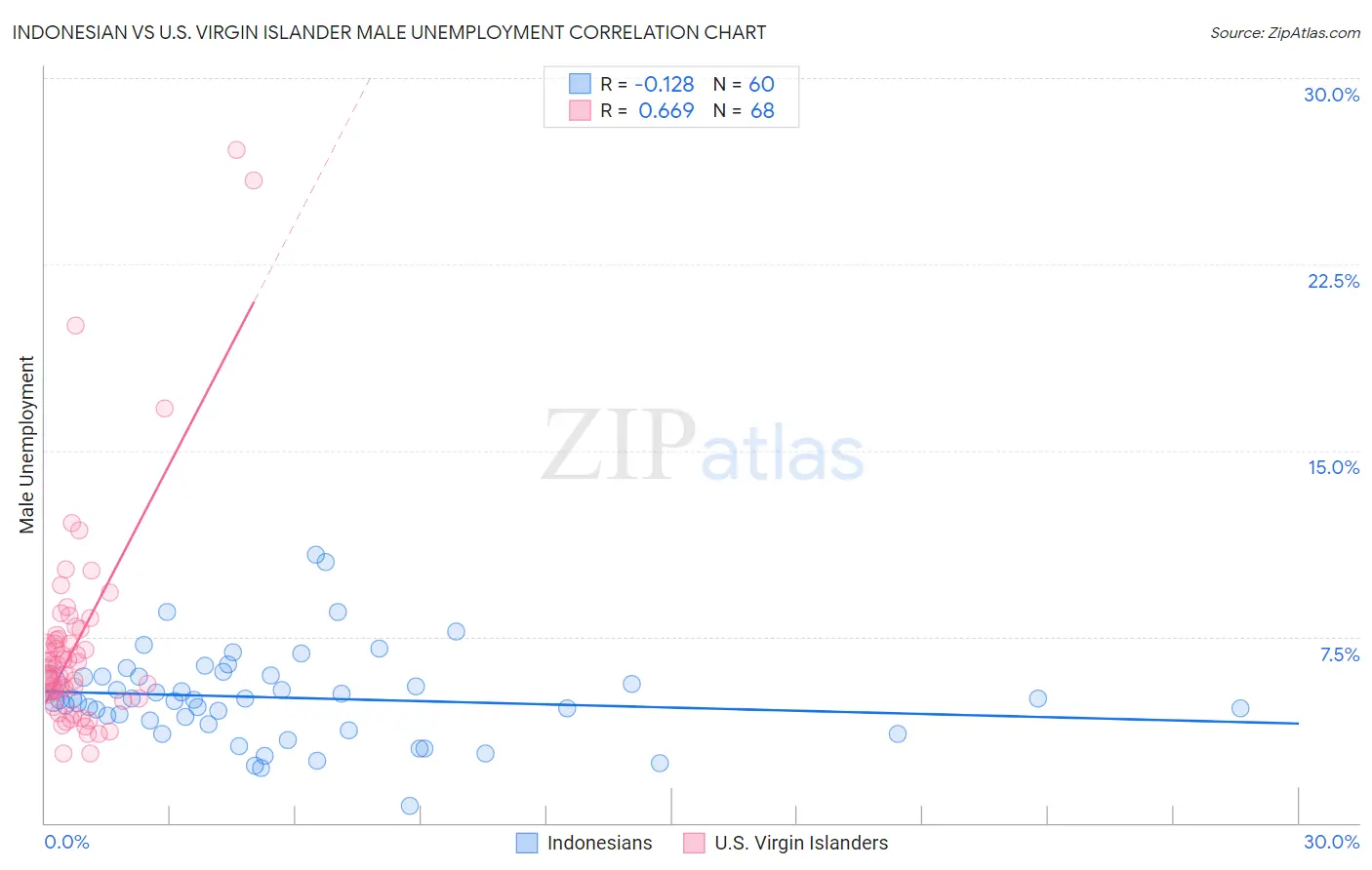 Indonesian vs U.S. Virgin Islander Male Unemployment