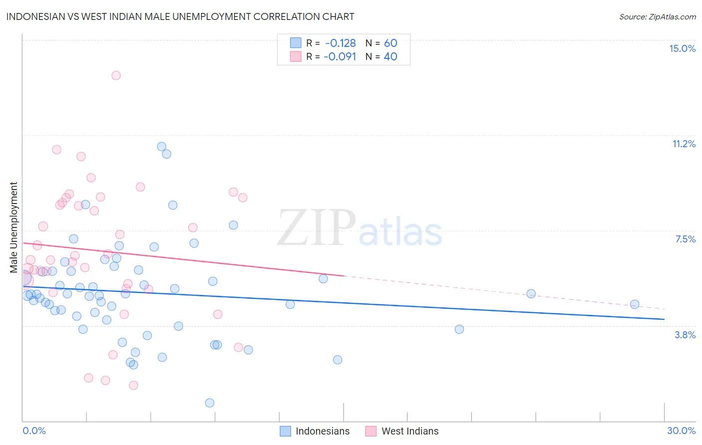 Indonesian vs West Indian Male Unemployment